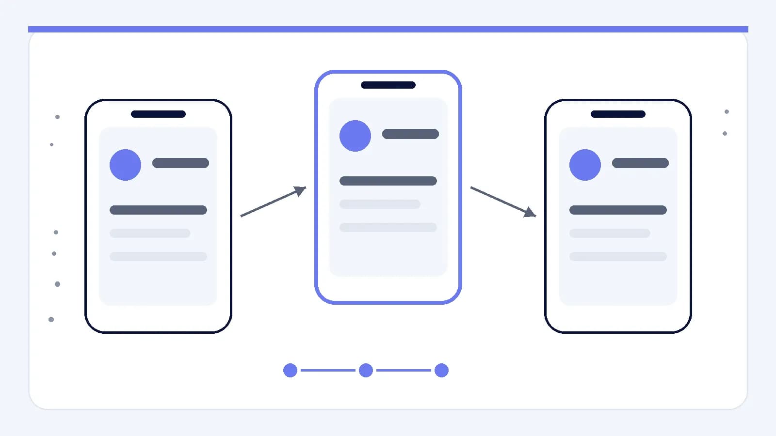 A sequence of mobile interface states connected as one continuous product journey.