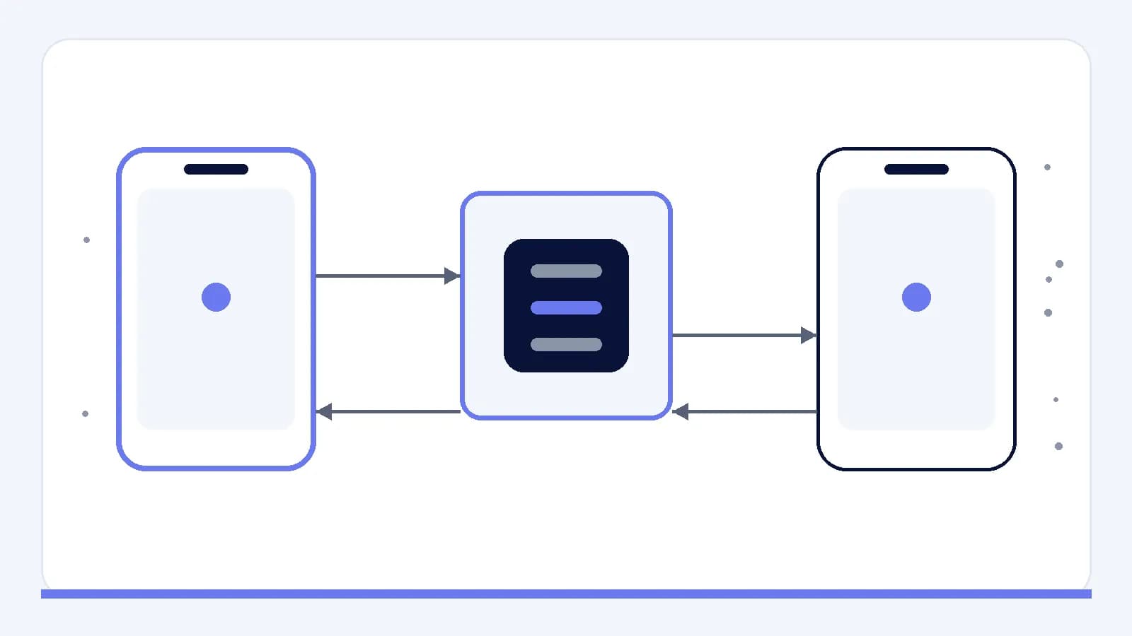 Two mobile interfaces exchanging state through a shared, controlled system.