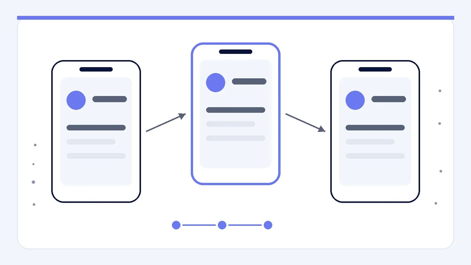 A sequence of mobile interface states connected as one continuous product journey.