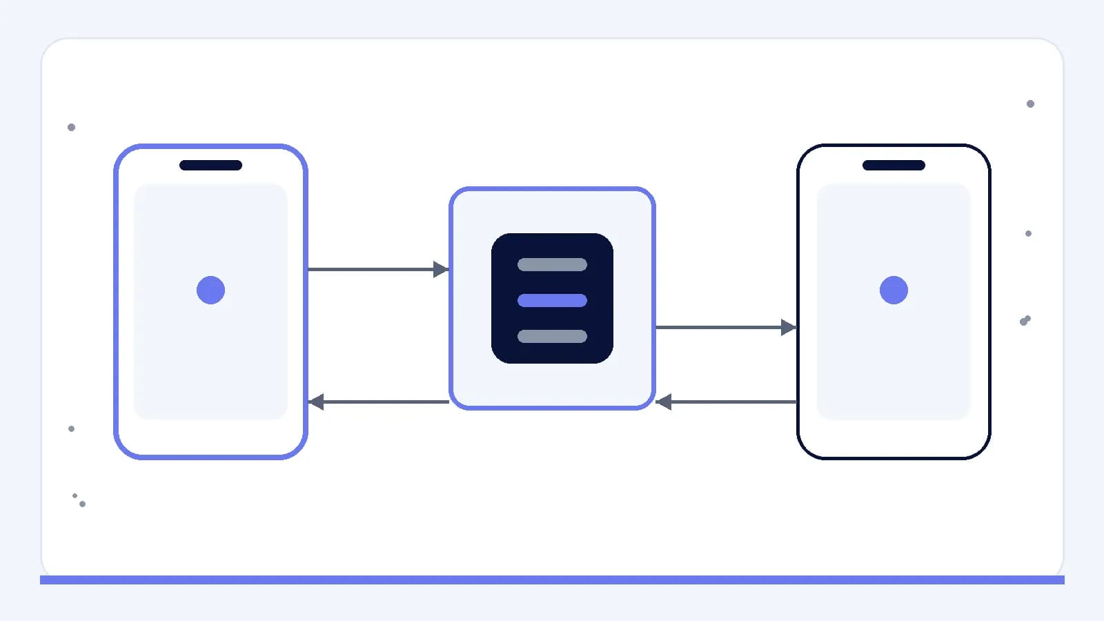 Two mobile interfaces exchanging state through a shared, controlled system.
