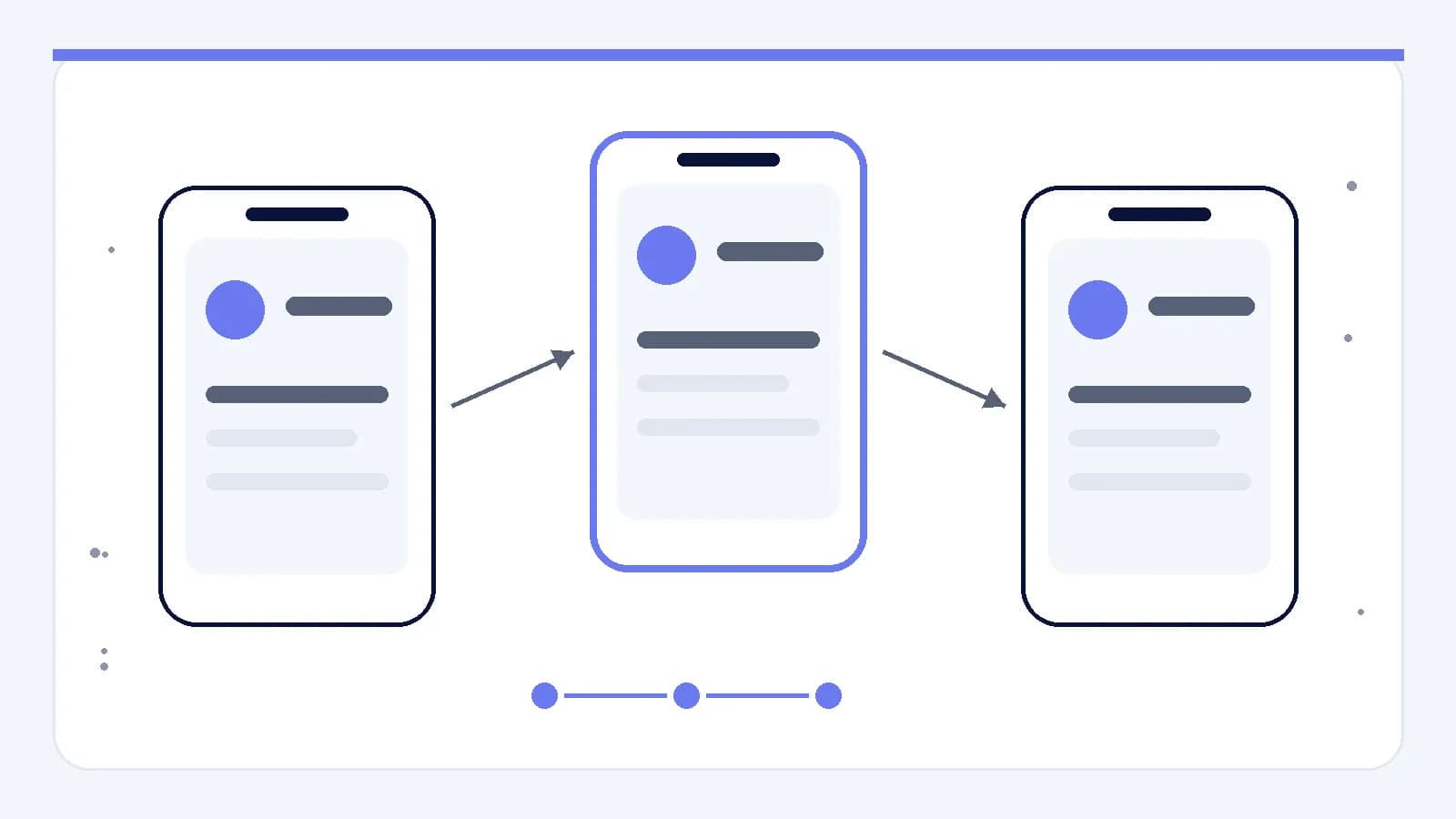 A sequence of mobile interface states connected as one continuous product journey.