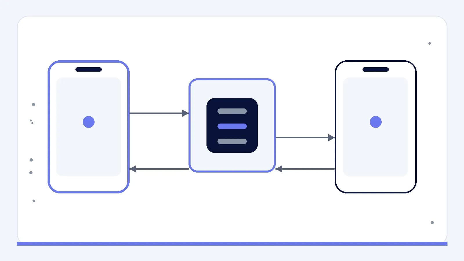 Two mobile interfaces exchanging state through a shared, controlled system.